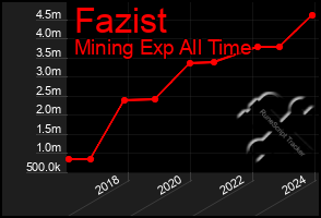 Total Graph of Fazist