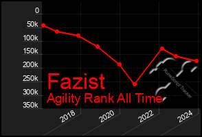 Total Graph of Fazist