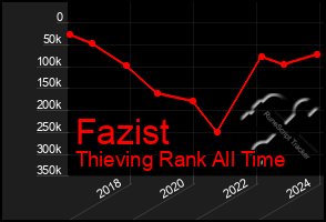 Total Graph of Fazist