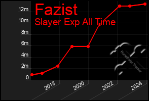 Total Graph of Fazist