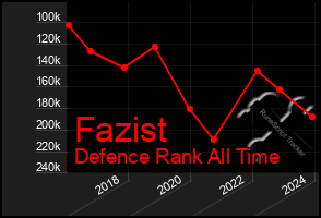 Total Graph of Fazist