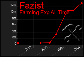 Total Graph of Fazist