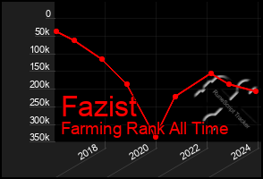 Total Graph of Fazist