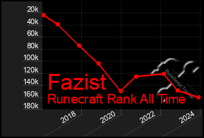 Total Graph of Fazist