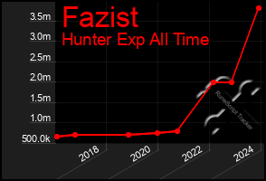 Total Graph of Fazist