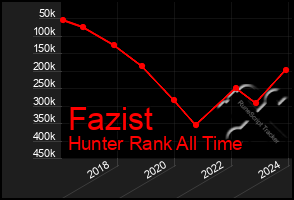 Total Graph of Fazist