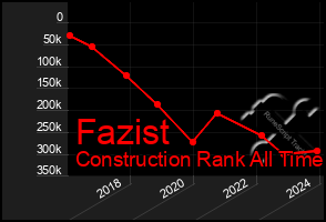 Total Graph of Fazist