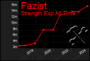 Total Graph of Fazist