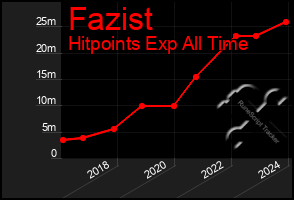 Total Graph of Fazist