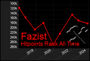 Total Graph of Fazist