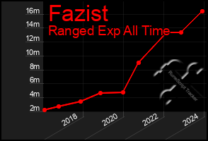 Total Graph of Fazist