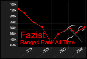 Total Graph of Fazist