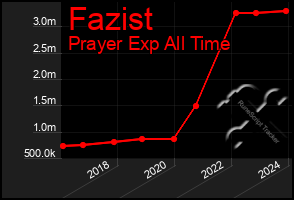 Total Graph of Fazist