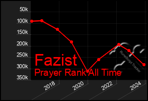 Total Graph of Fazist