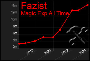 Total Graph of Fazist