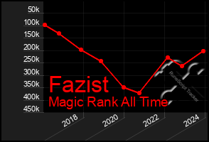 Total Graph of Fazist