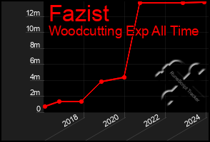 Total Graph of Fazist