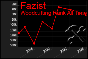 Total Graph of Fazist