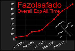 Total Graph of Fazolsafado