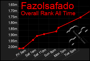 Total Graph of Fazolsafado