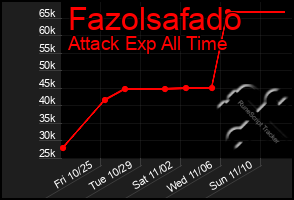 Total Graph of Fazolsafado