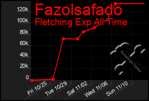 Total Graph of Fazolsafado