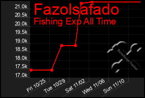 Total Graph of Fazolsafado