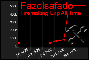 Total Graph of Fazolsafado