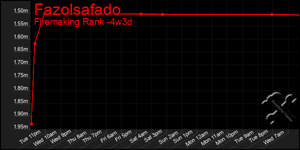 Last 31 Days Graph of Fazolsafado