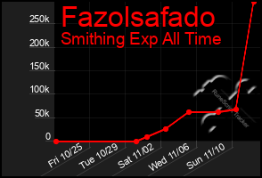 Total Graph of Fazolsafado