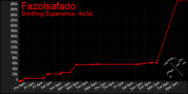 Last 31 Days Graph of Fazolsafado