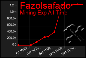 Total Graph of Fazolsafado