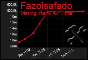 Total Graph of Fazolsafado