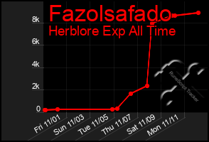 Total Graph of Fazolsafado