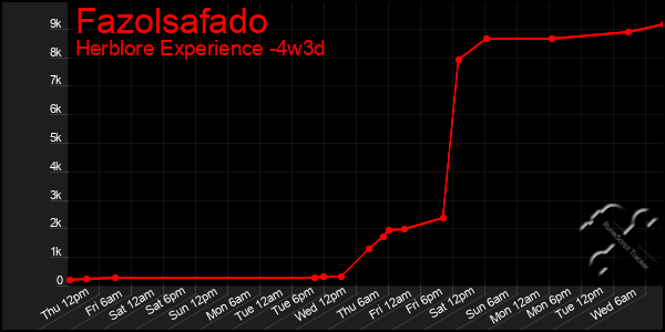 Last 31 Days Graph of Fazolsafado