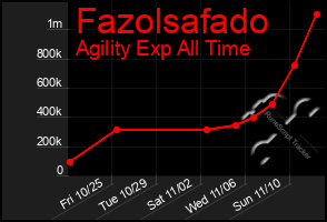 Total Graph of Fazolsafado