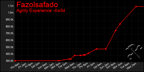 Last 31 Days Graph of Fazolsafado