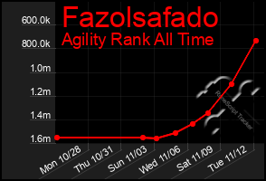 Total Graph of Fazolsafado