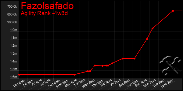 Last 31 Days Graph of Fazolsafado