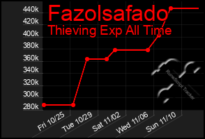 Total Graph of Fazolsafado