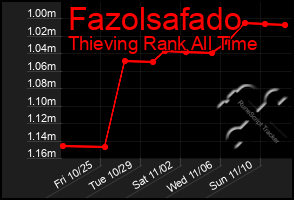 Total Graph of Fazolsafado