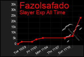 Total Graph of Fazolsafado