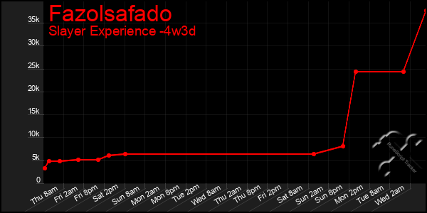 Last 31 Days Graph of Fazolsafado