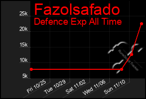 Total Graph of Fazolsafado