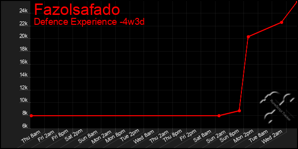 Last 31 Days Graph of Fazolsafado