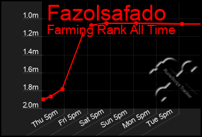 Total Graph of Fazolsafado