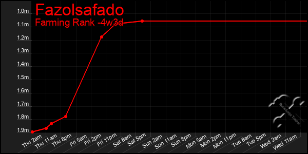 Last 31 Days Graph of Fazolsafado