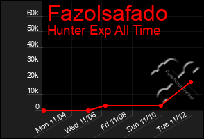 Total Graph of Fazolsafado