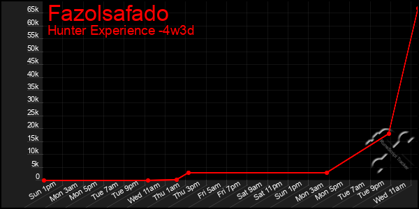 Last 31 Days Graph of Fazolsafado