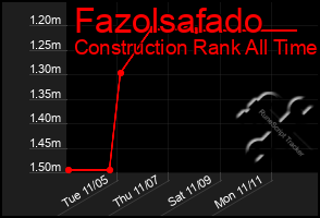 Total Graph of Fazolsafado